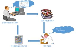 從代碼自動生成到飛控軟件設計的新模式 翼朝自動化開發(fā)與設計工具的革新
