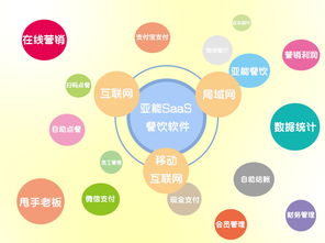 亞能軟件開發(fā)公司 國內一流的餐飲軟件開發(fā)商