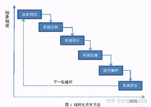 夢佳科技帶你了解軟件開發(fā)全過程